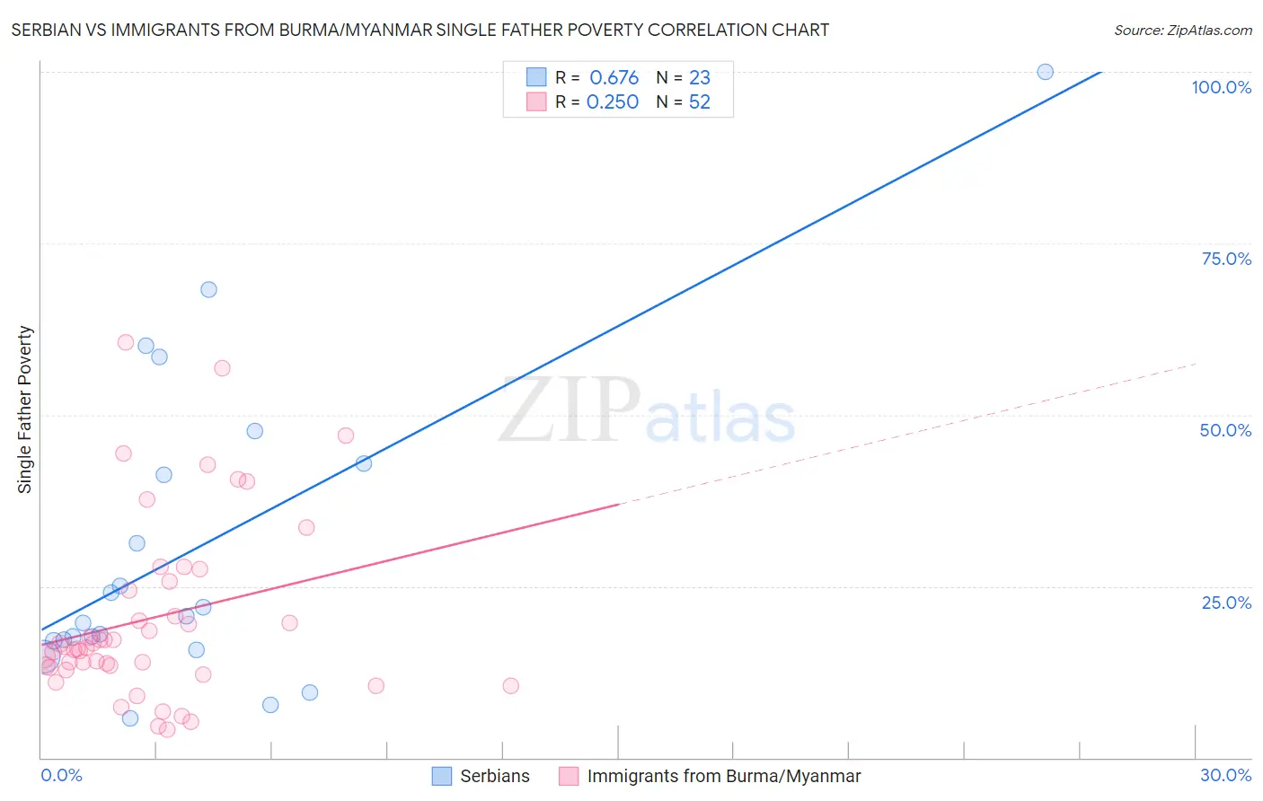 Serbian vs Immigrants from Burma/Myanmar Single Father Poverty