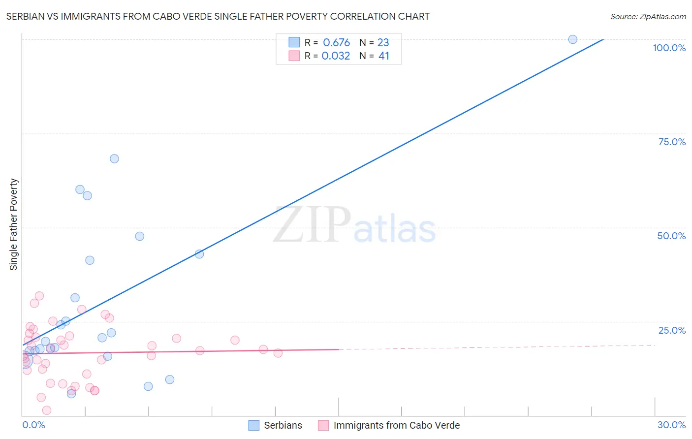 Serbian vs Immigrants from Cabo Verde Single Father Poverty