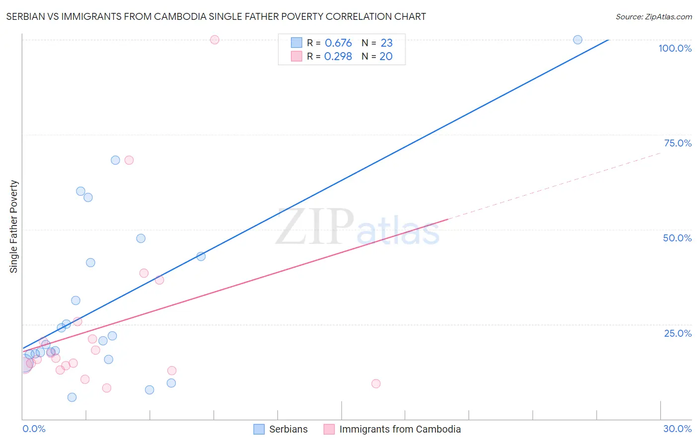 Serbian vs Immigrants from Cambodia Single Father Poverty