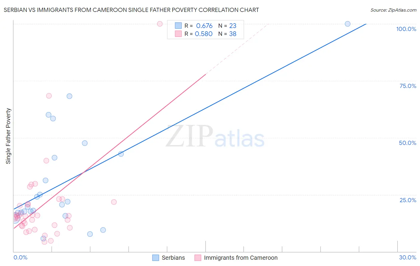 Serbian vs Immigrants from Cameroon Single Father Poverty