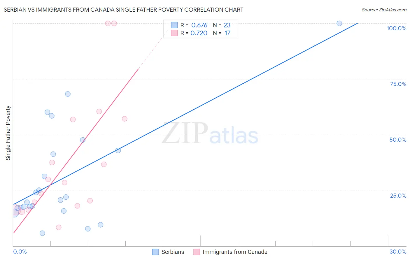 Serbian vs Immigrants from Canada Single Father Poverty