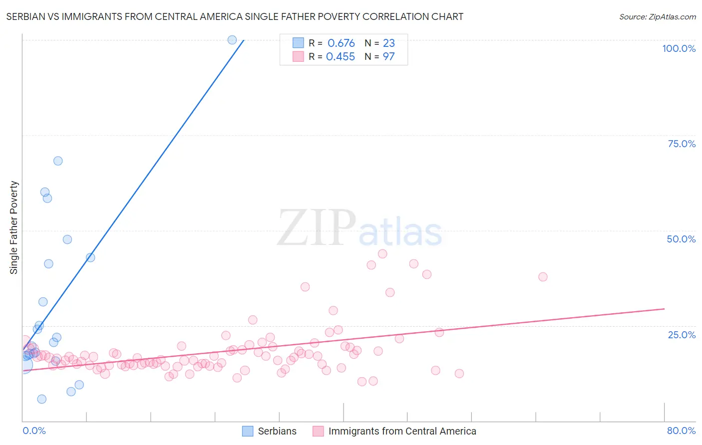 Serbian vs Immigrants from Central America Single Father Poverty