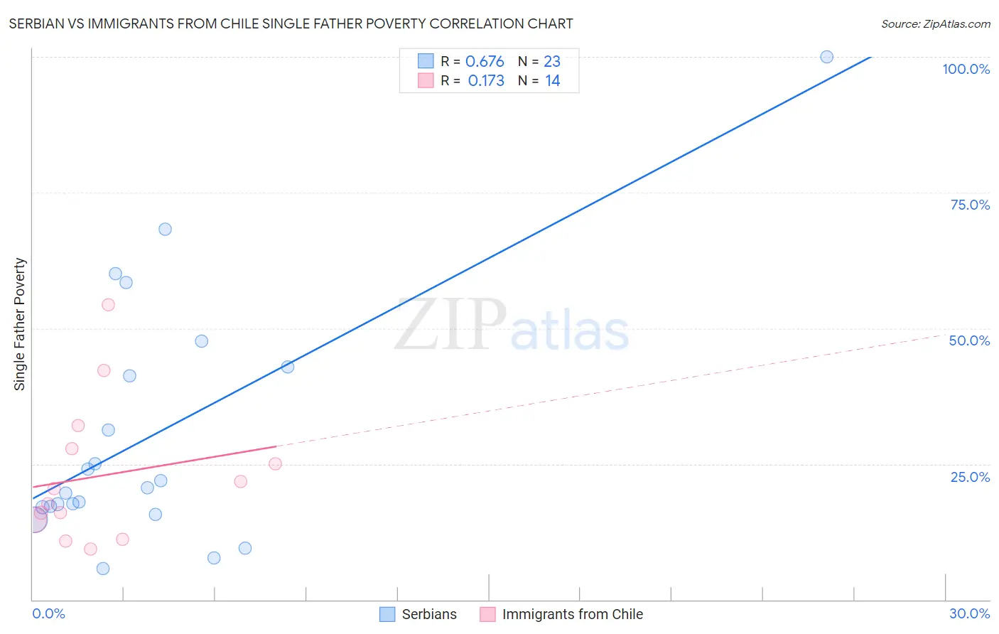 Serbian vs Immigrants from Chile Single Father Poverty