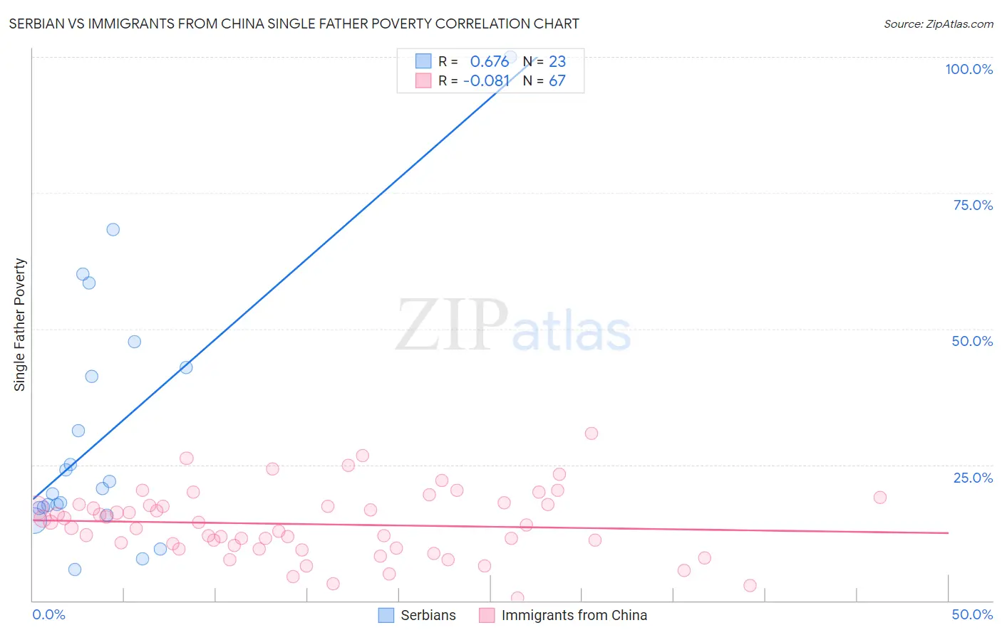 Serbian vs Immigrants from China Single Father Poverty