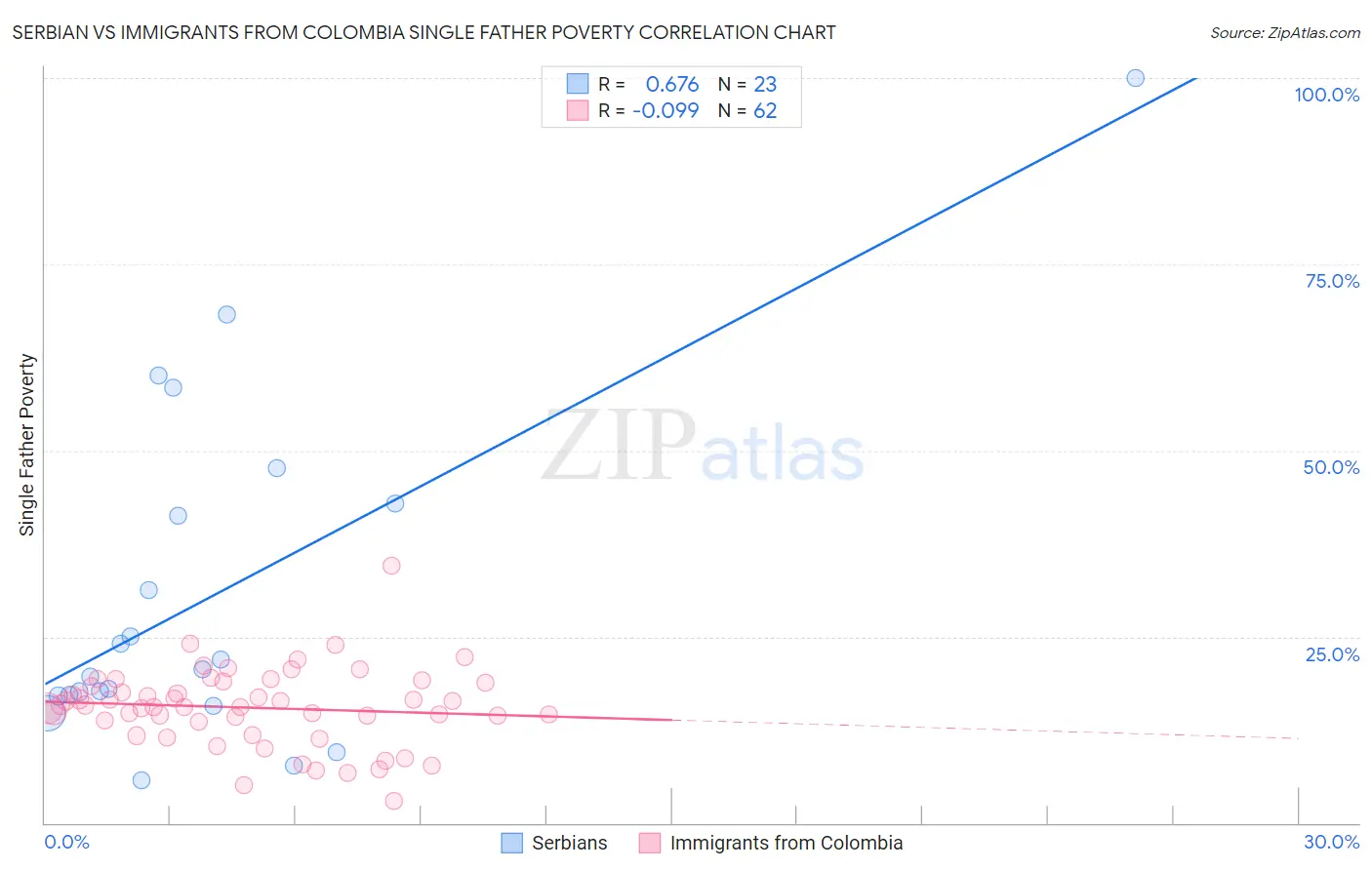 Serbian vs Immigrants from Colombia Single Father Poverty