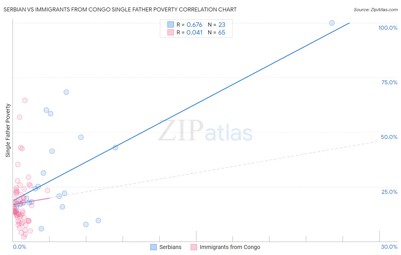 Serbian vs Immigrants from Congo Single Father Poverty