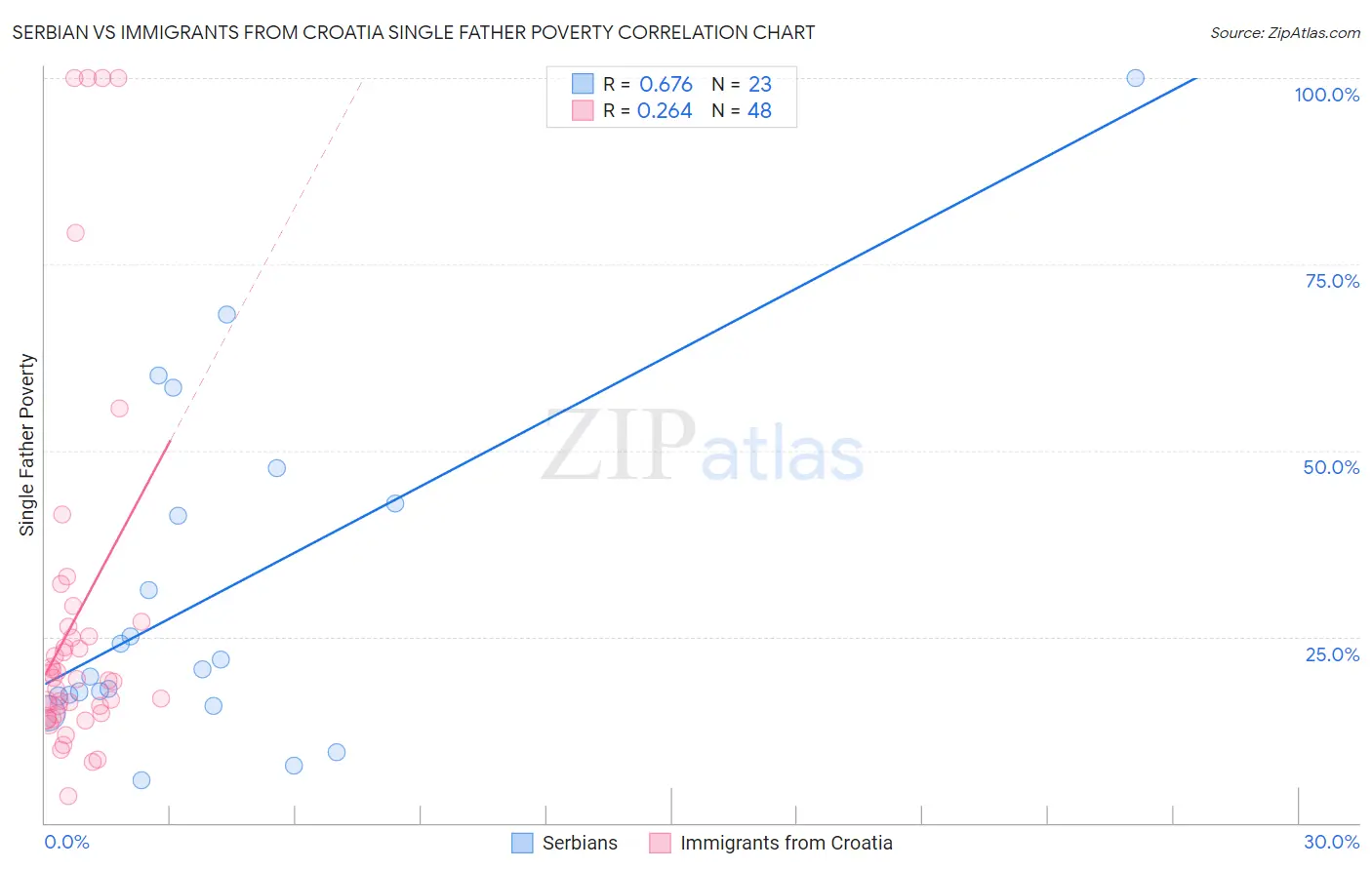 Serbian vs Immigrants from Croatia Single Father Poverty