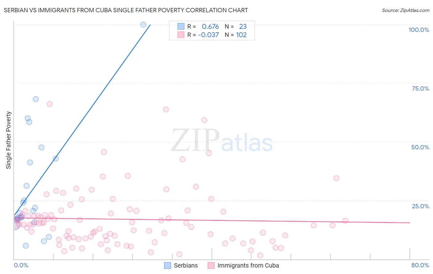 Serbian vs Immigrants from Cuba Single Father Poverty