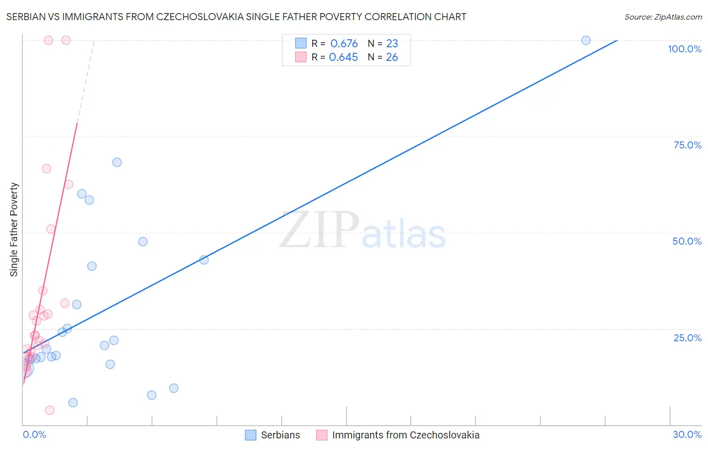 Serbian vs Immigrants from Czechoslovakia Single Father Poverty