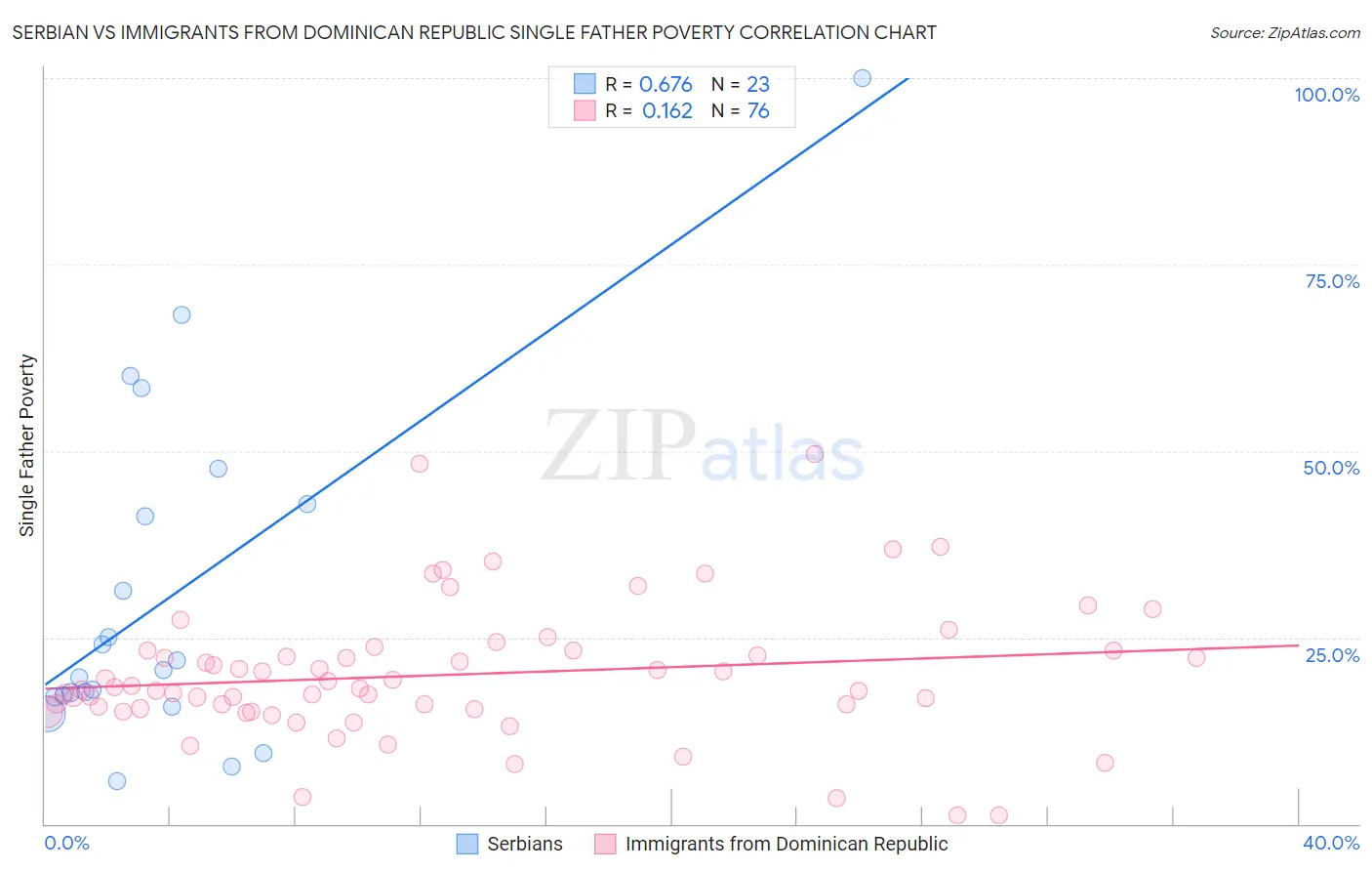 Serbian vs Immigrants from Dominican Republic Single Father Poverty