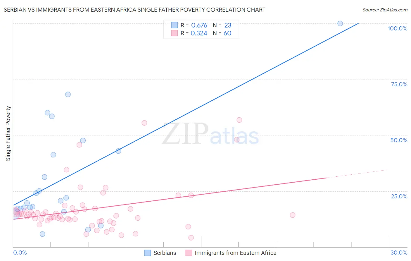 Serbian vs Immigrants from Eastern Africa Single Father Poverty