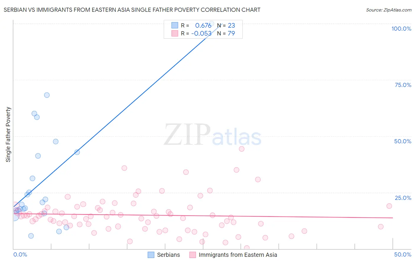 Serbian vs Immigrants from Eastern Asia Single Father Poverty