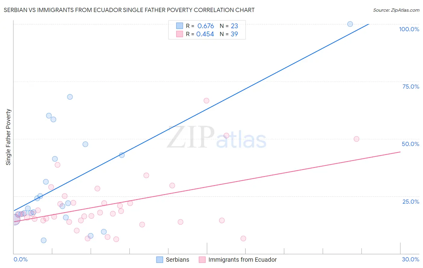 Serbian vs Immigrants from Ecuador Single Father Poverty