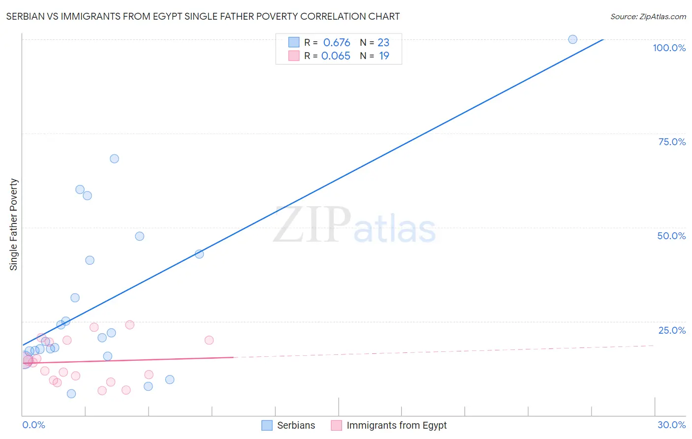 Serbian vs Immigrants from Egypt Single Father Poverty