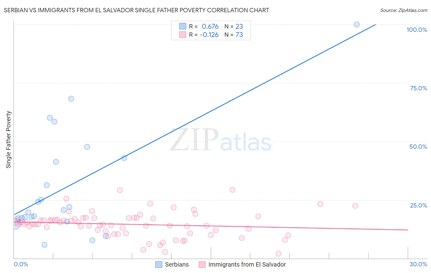 Serbian vs Immigrants from El Salvador Single Father Poverty