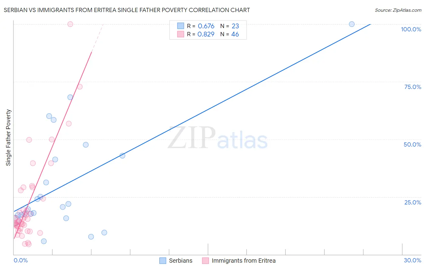 Serbian vs Immigrants from Eritrea Single Father Poverty