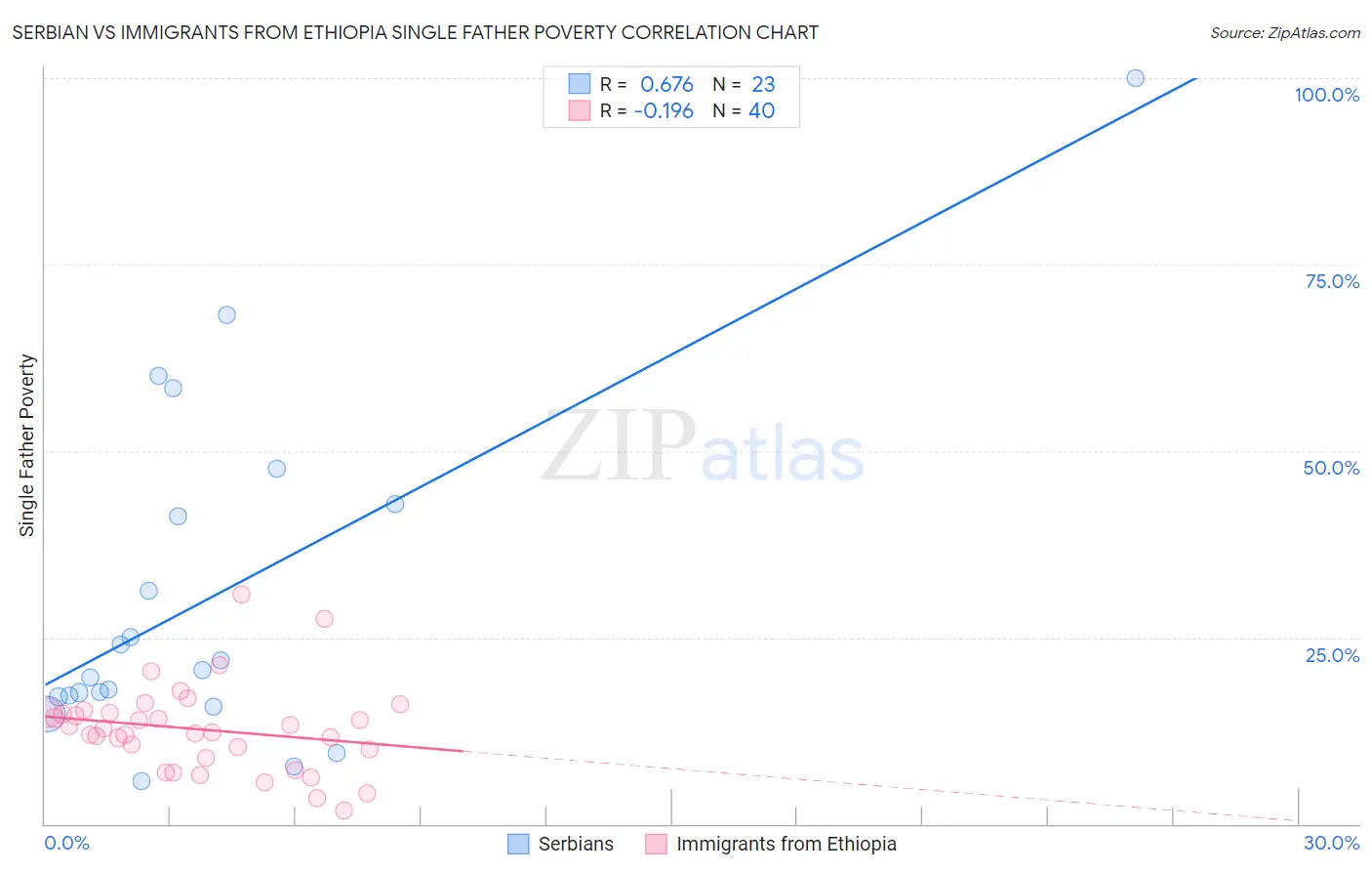 Serbian vs Immigrants from Ethiopia Single Father Poverty