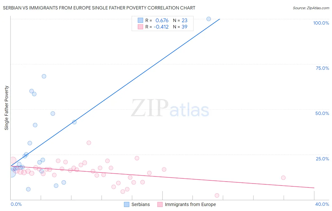 Serbian vs Immigrants from Europe Single Father Poverty