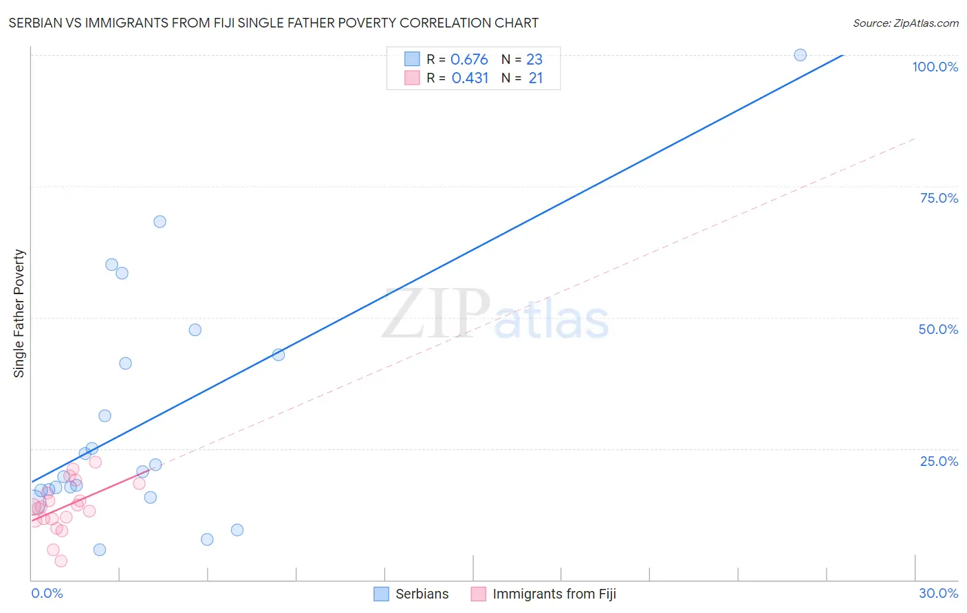 Serbian vs Immigrants from Fiji Single Father Poverty