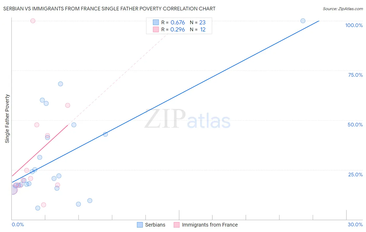 Serbian vs Immigrants from France Single Father Poverty