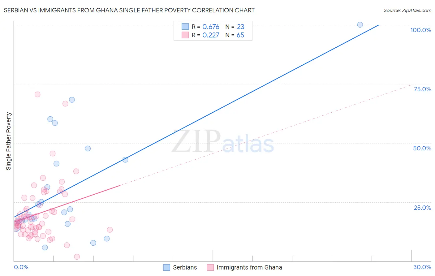 Serbian vs Immigrants from Ghana Single Father Poverty