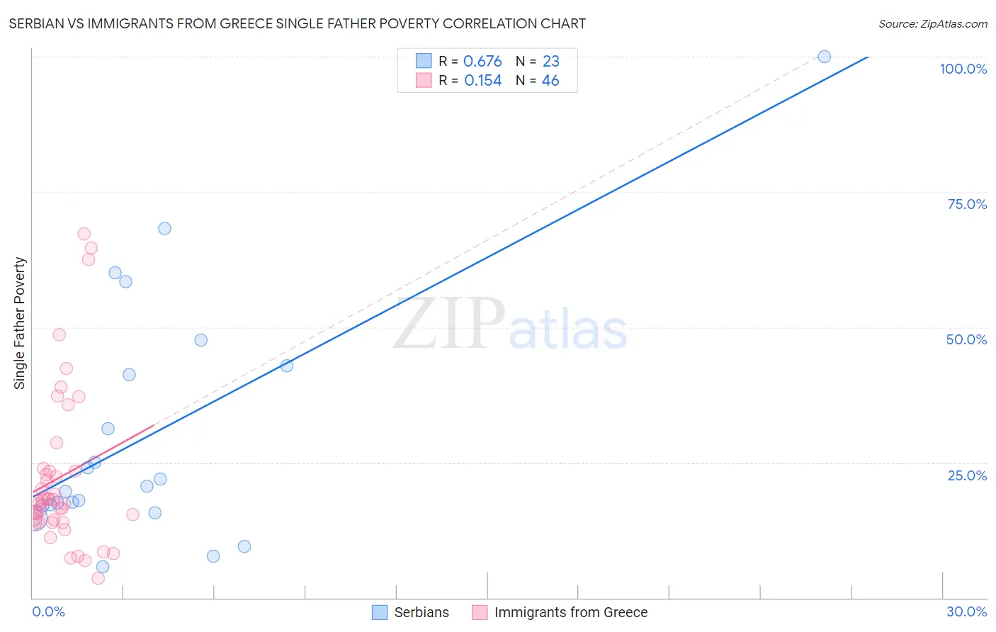Serbian vs Immigrants from Greece Single Father Poverty