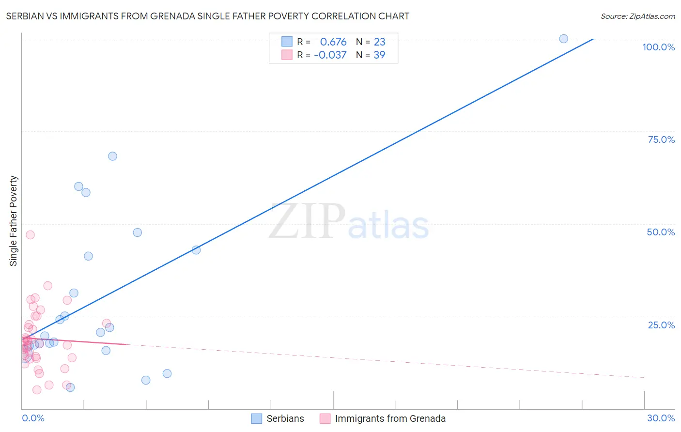 Serbian vs Immigrants from Grenada Single Father Poverty