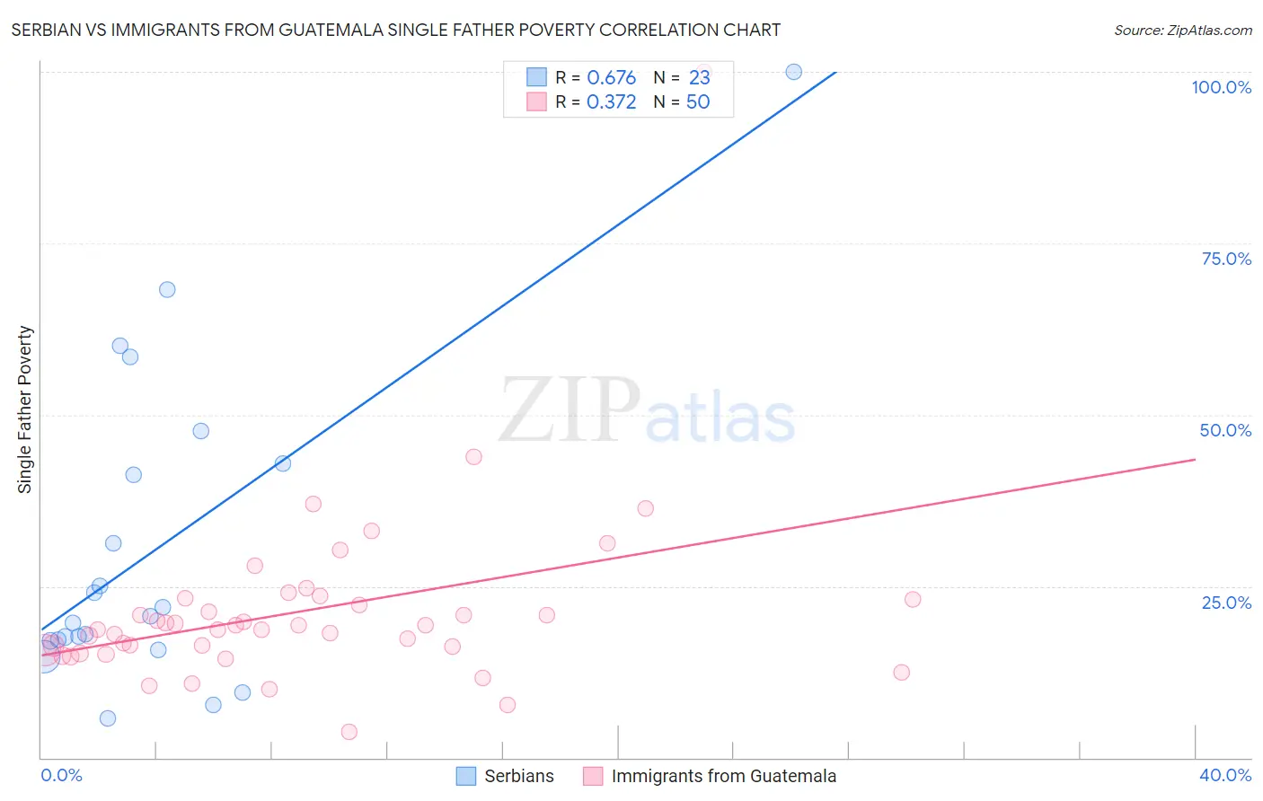 Serbian vs Immigrants from Guatemala Single Father Poverty