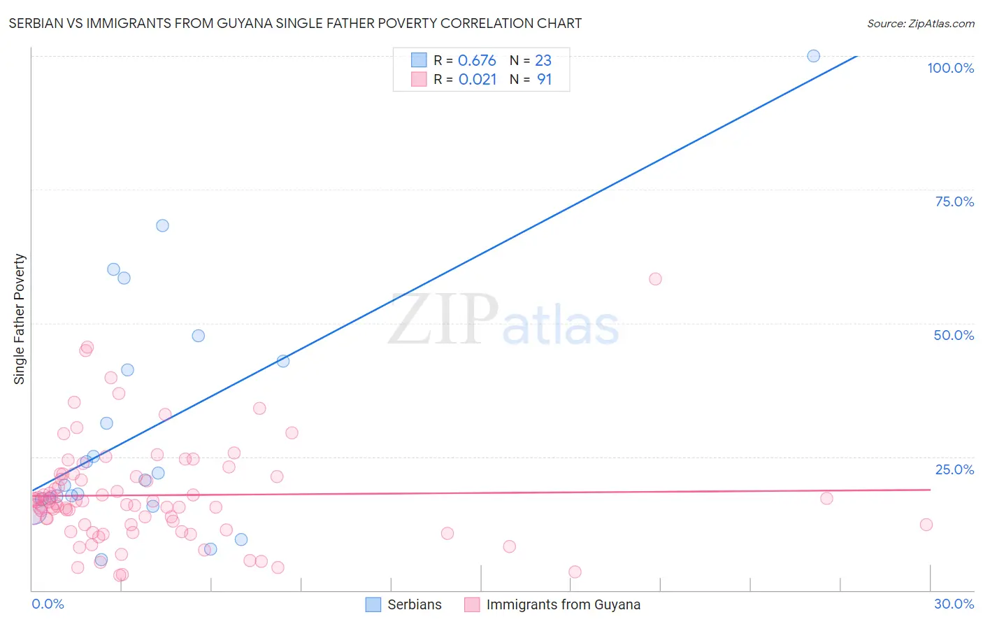 Serbian vs Immigrants from Guyana Single Father Poverty