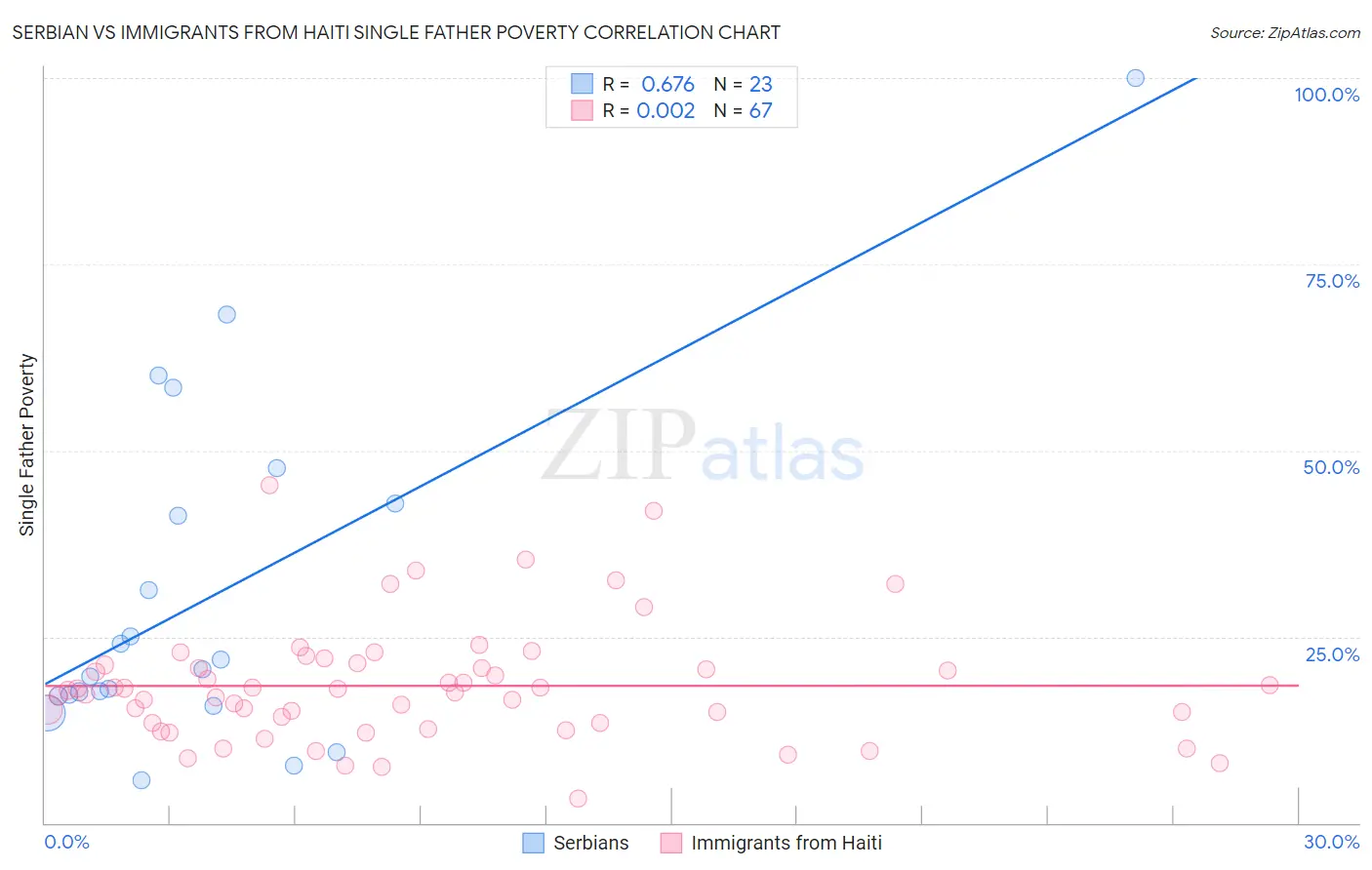 Serbian vs Immigrants from Haiti Single Father Poverty