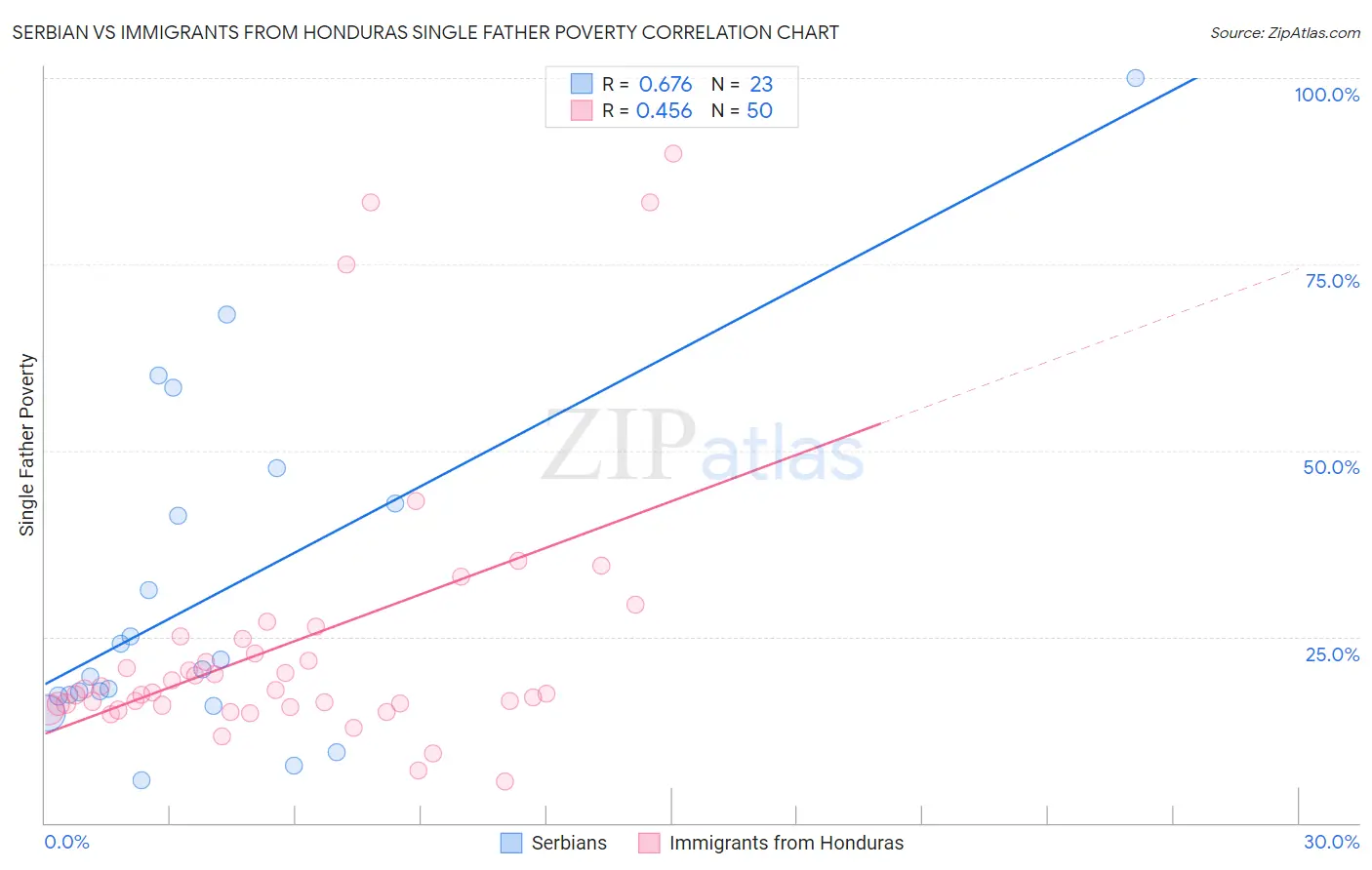 Serbian vs Immigrants from Honduras Single Father Poverty