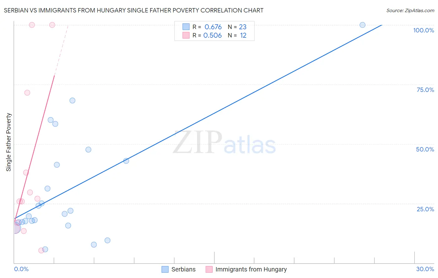 Serbian vs Immigrants from Hungary Single Father Poverty