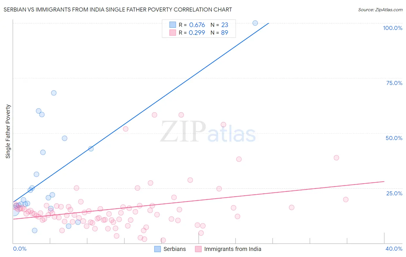 Serbian vs Immigrants from India Single Father Poverty