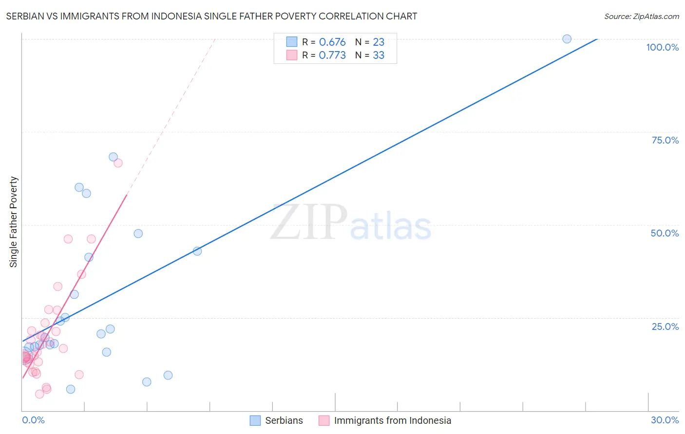 Serbian vs Immigrants from Indonesia Single Father Poverty