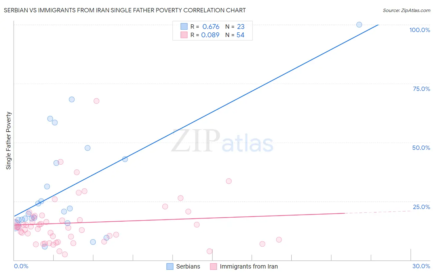 Serbian vs Immigrants from Iran Single Father Poverty