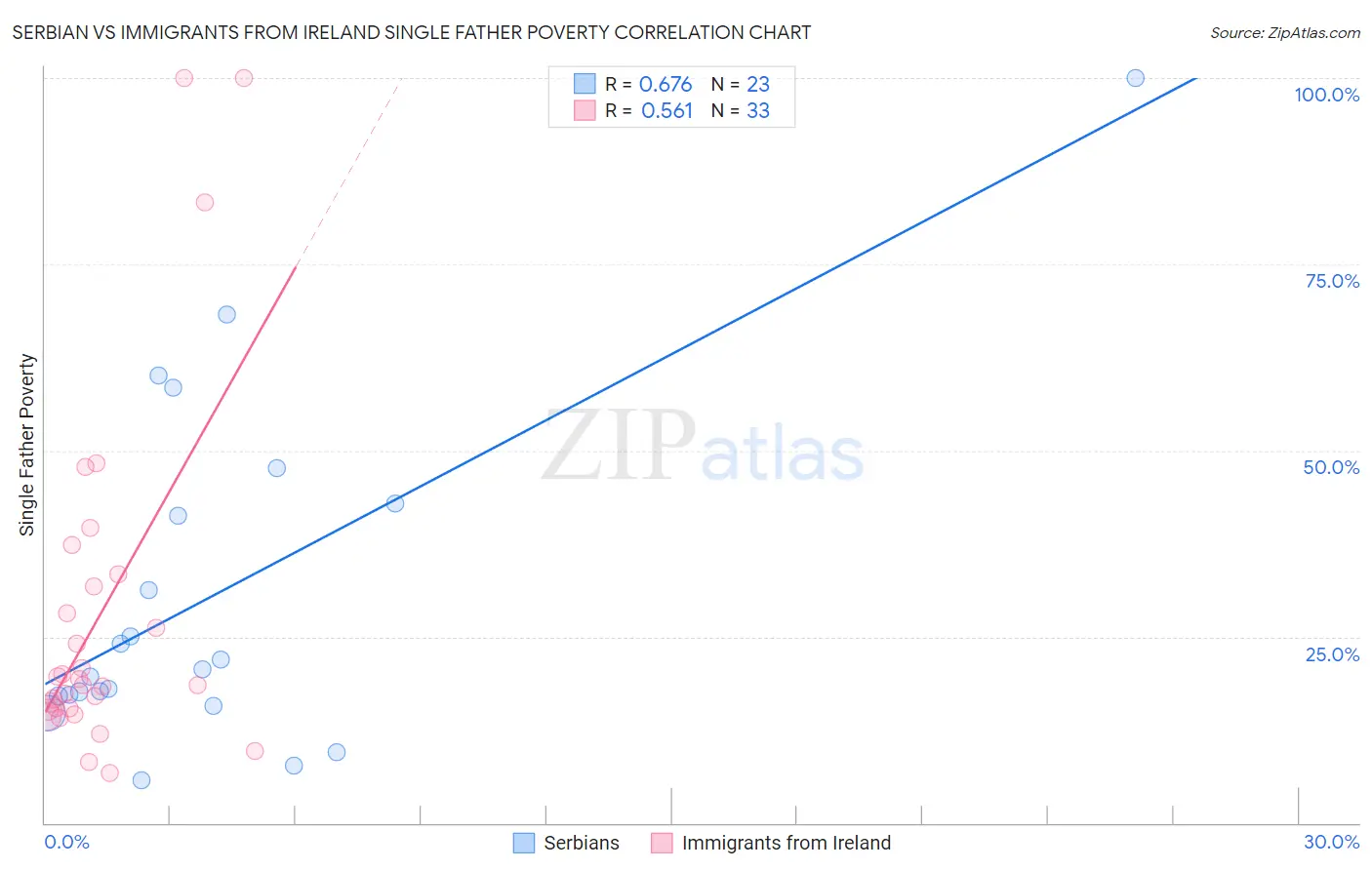 Serbian vs Immigrants from Ireland Single Father Poverty