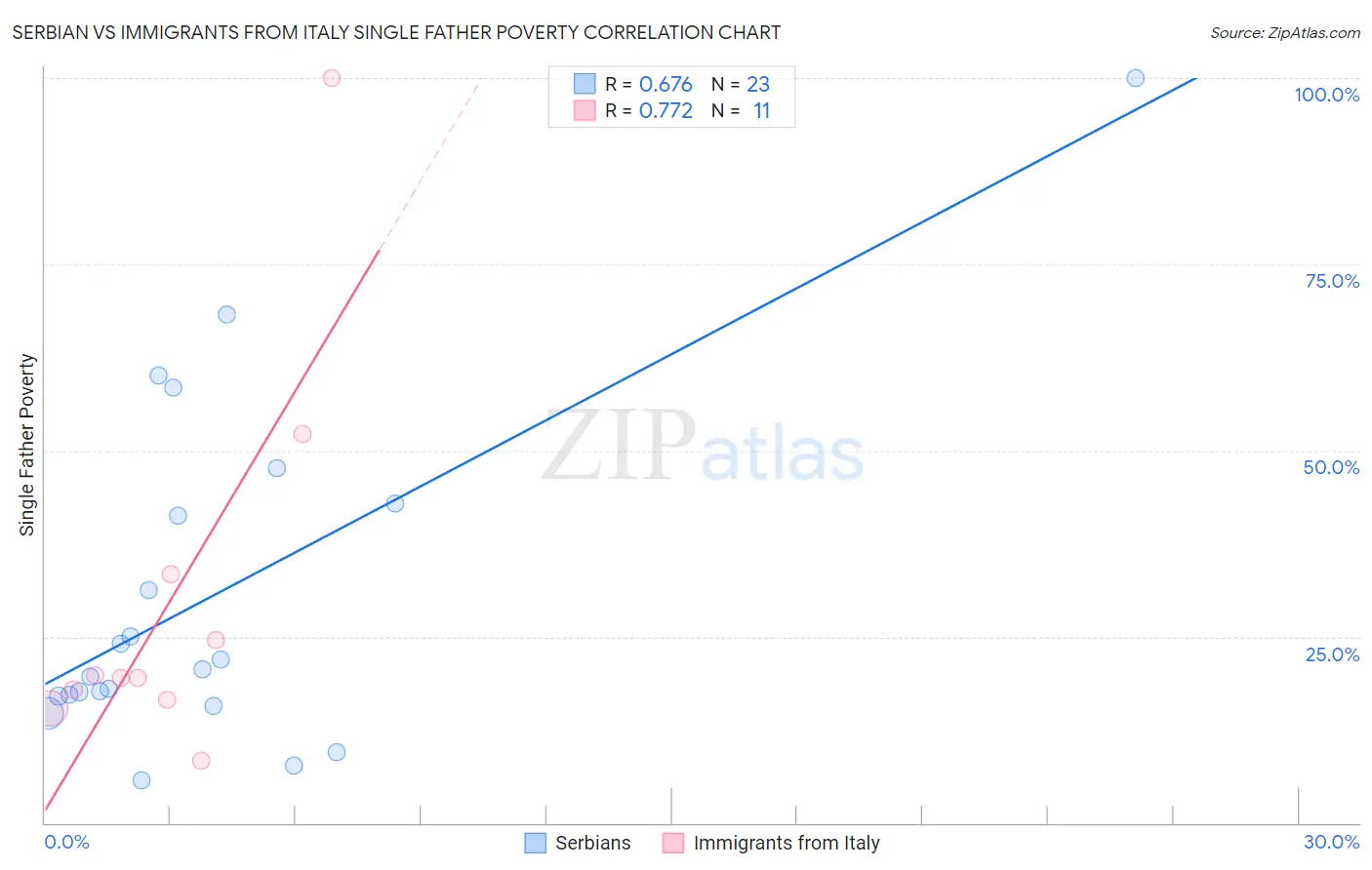 Serbian vs Immigrants from Italy Single Father Poverty