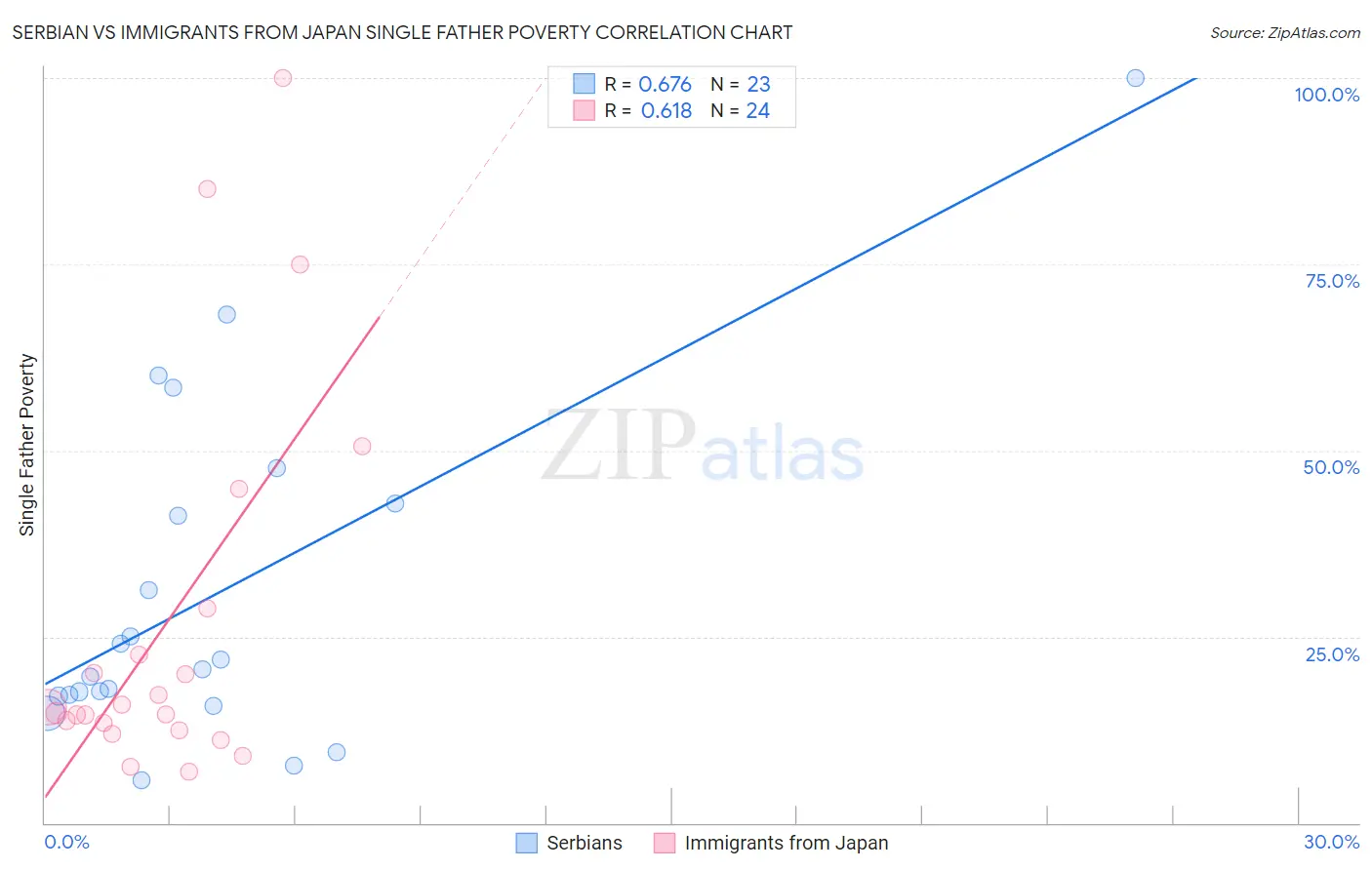 Serbian vs Immigrants from Japan Single Father Poverty