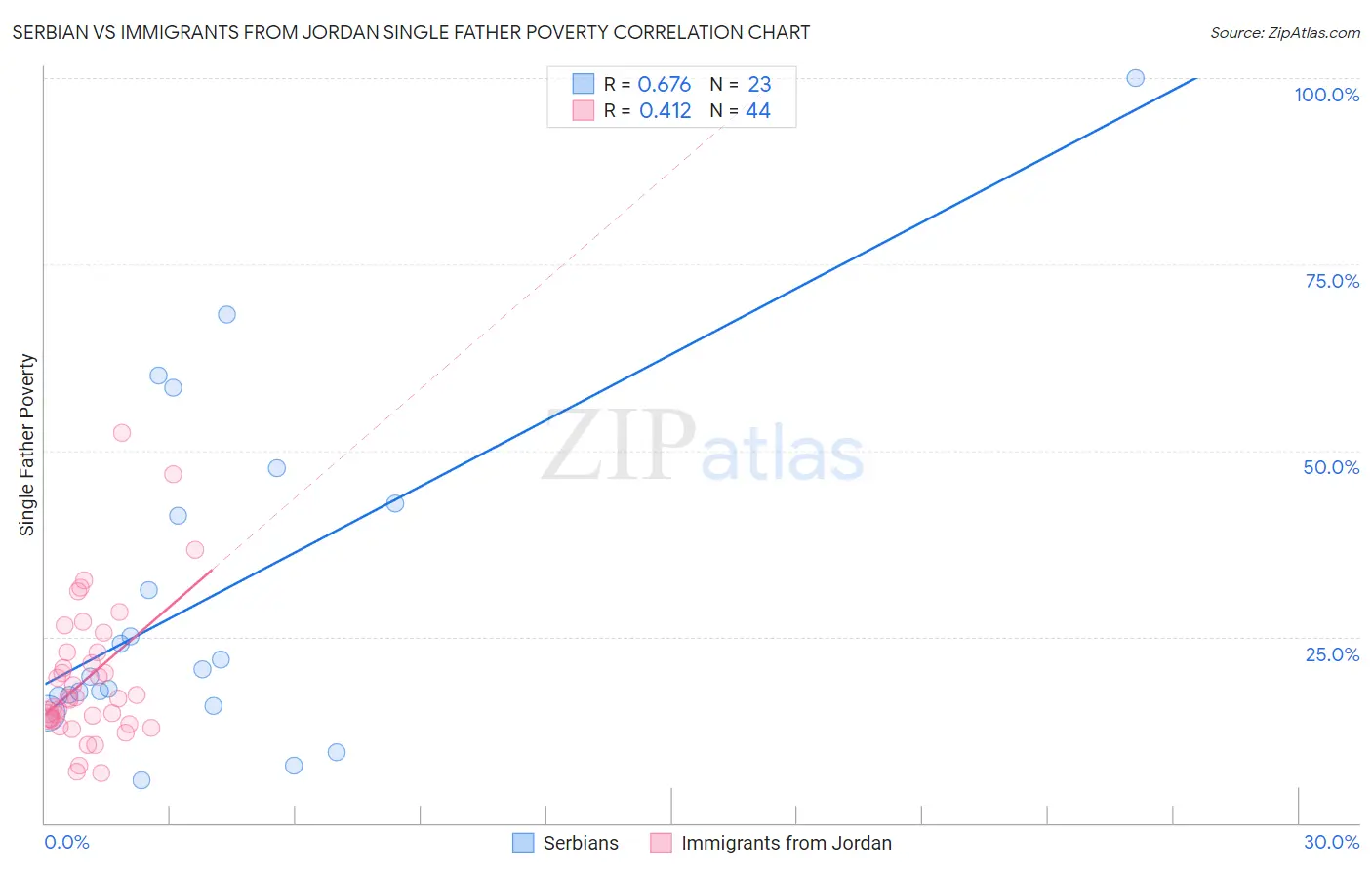 Serbian vs Immigrants from Jordan Single Father Poverty