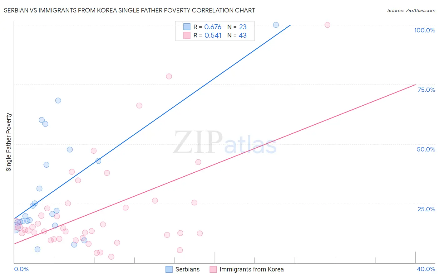 Serbian vs Immigrants from Korea Single Father Poverty