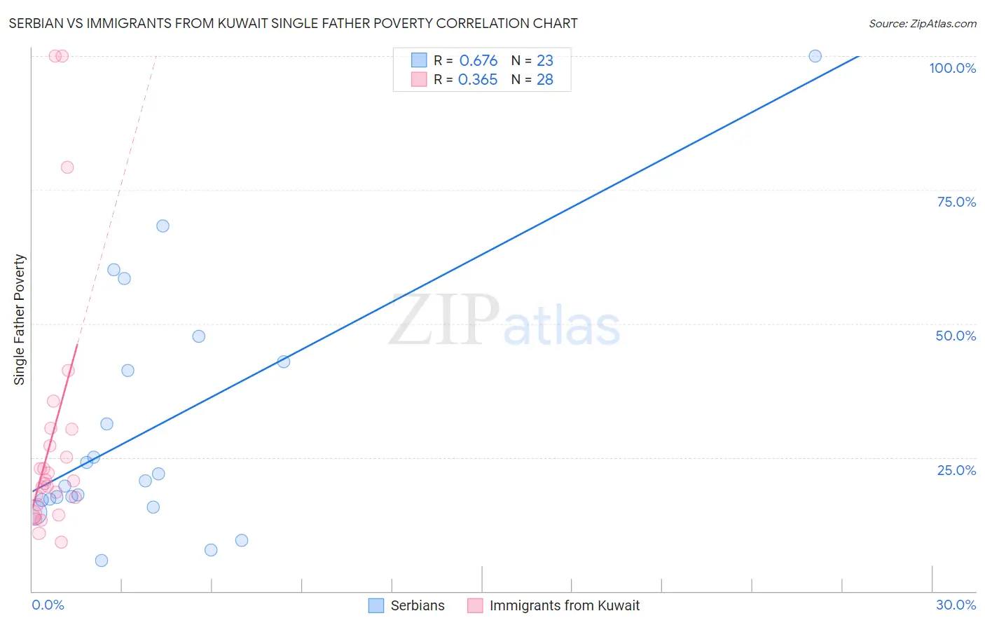 Serbian vs Immigrants from Kuwait Single Father Poverty