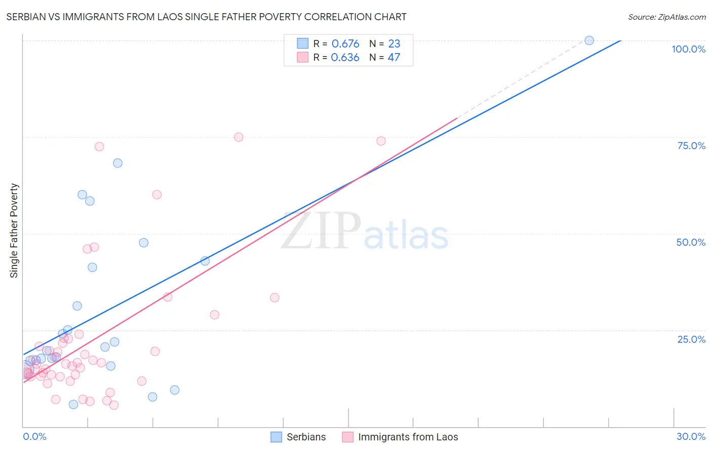 Serbian vs Immigrants from Laos Single Father Poverty