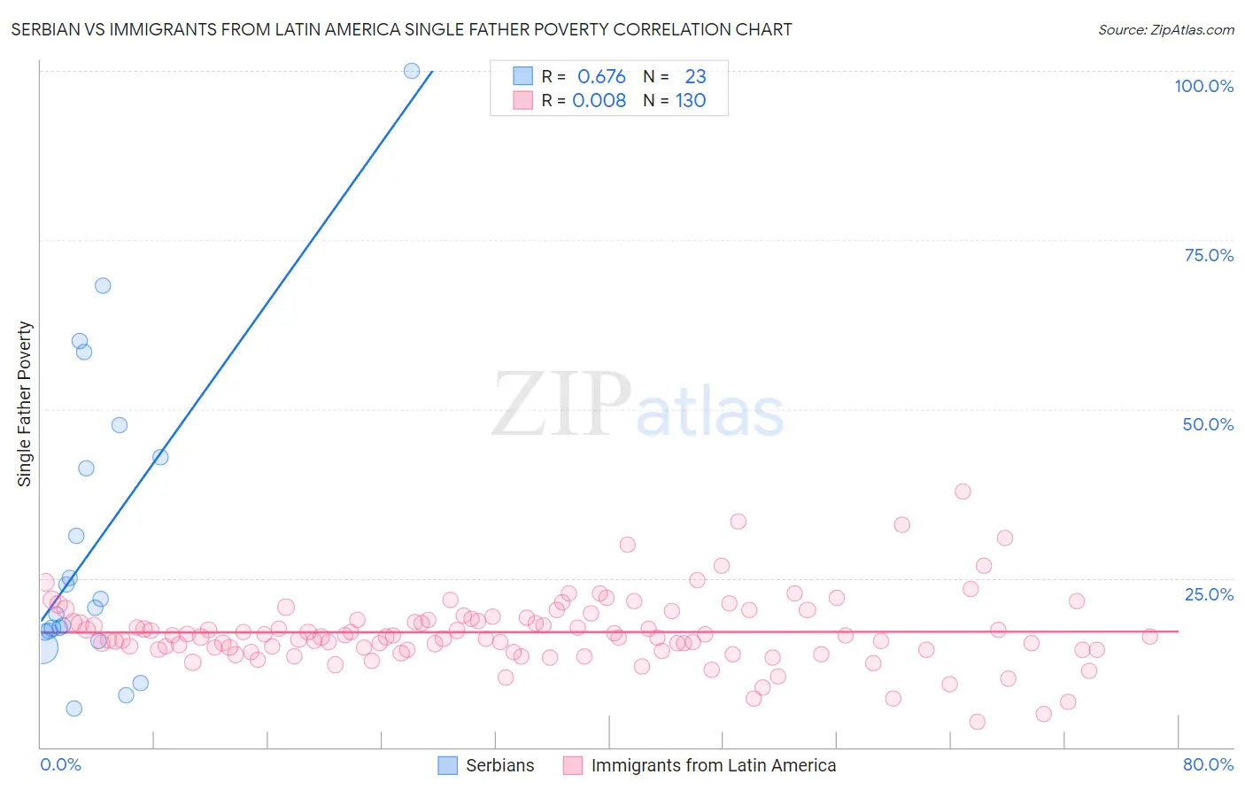 Serbian vs Immigrants from Latin America Single Father Poverty