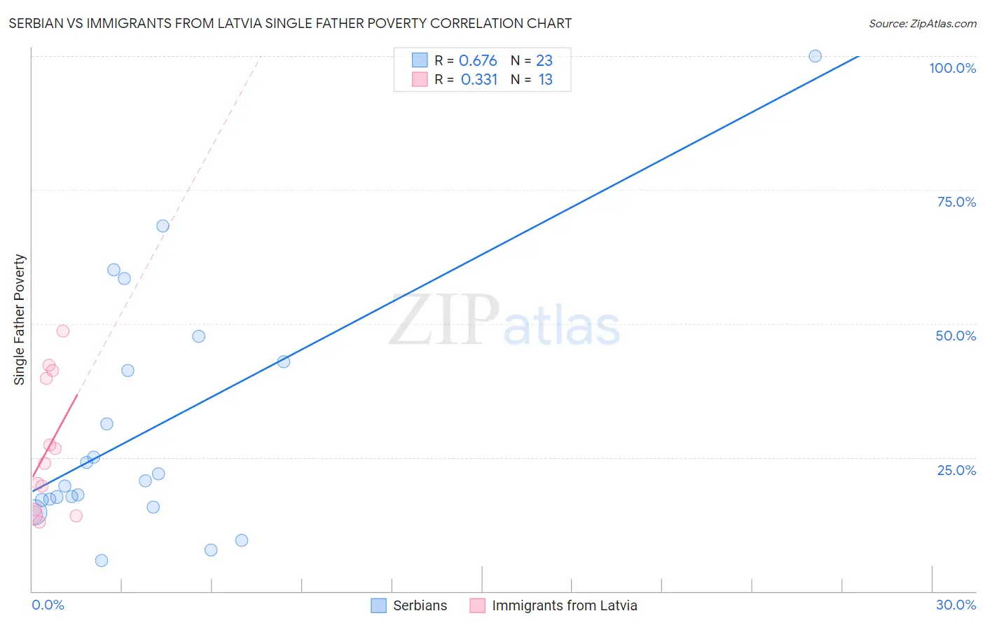 Serbian vs Immigrants from Latvia Single Father Poverty