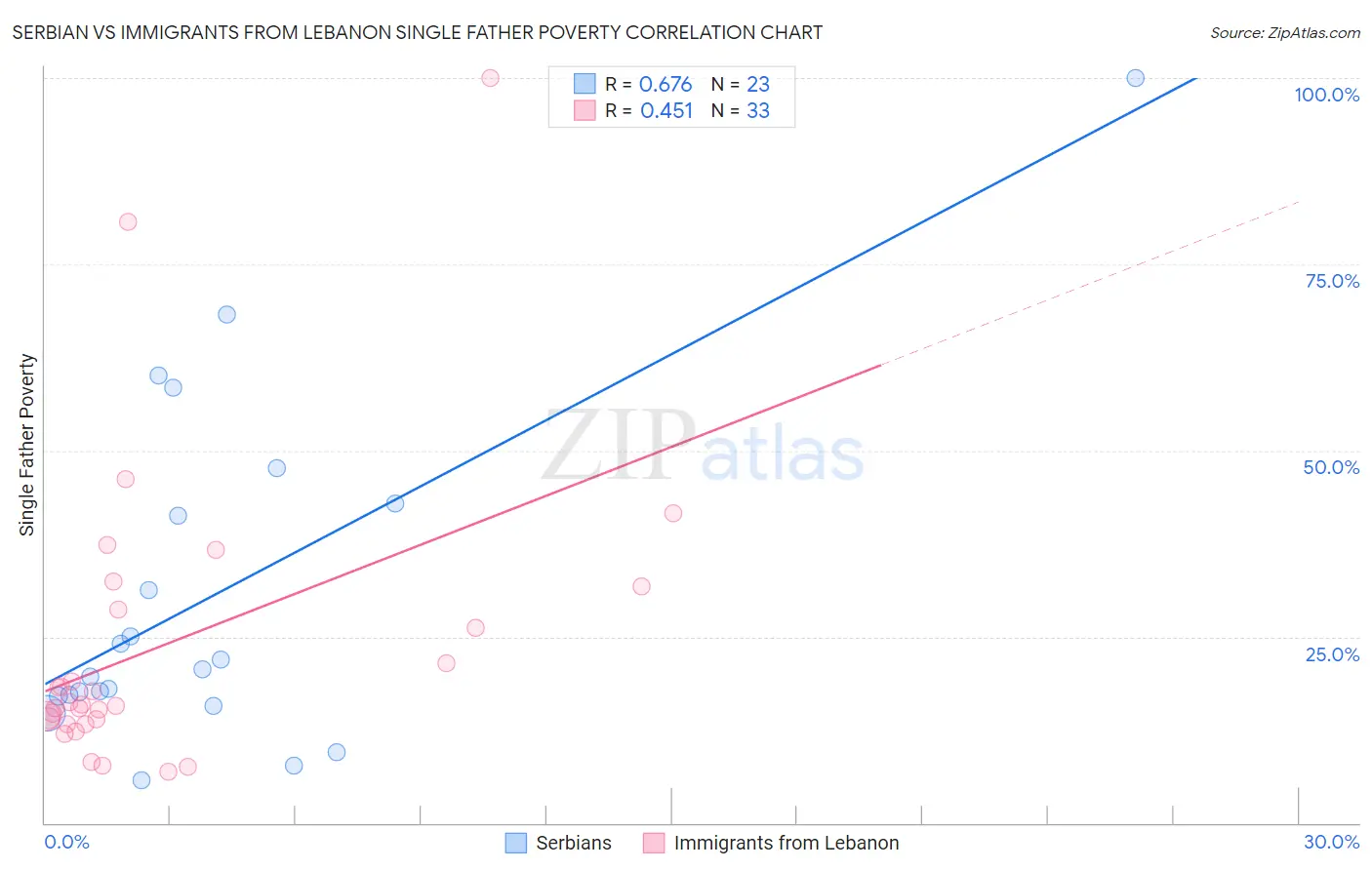 Serbian vs Immigrants from Lebanon Single Father Poverty