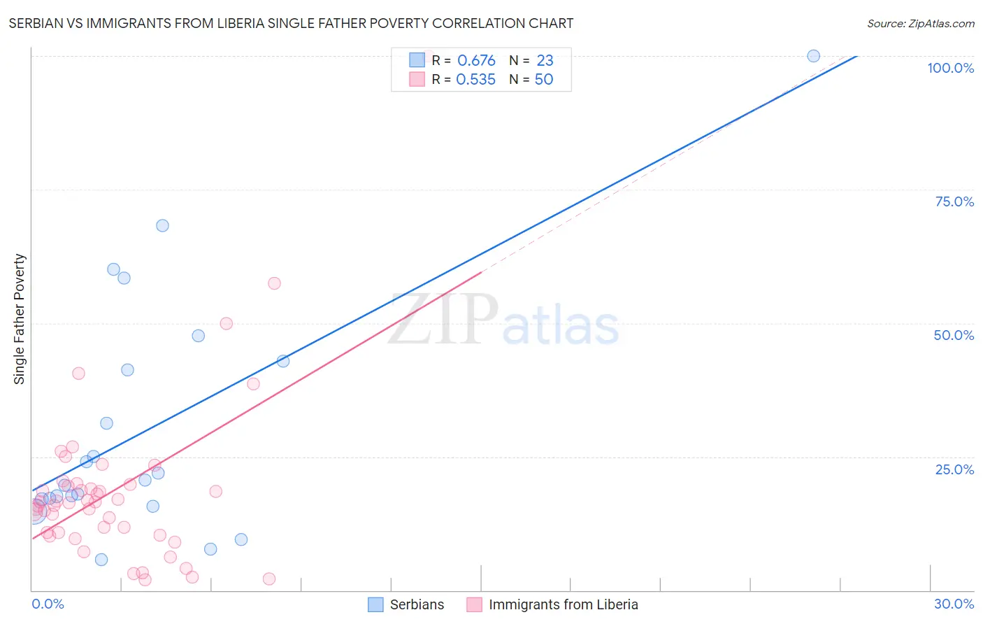 Serbian vs Immigrants from Liberia Single Father Poverty