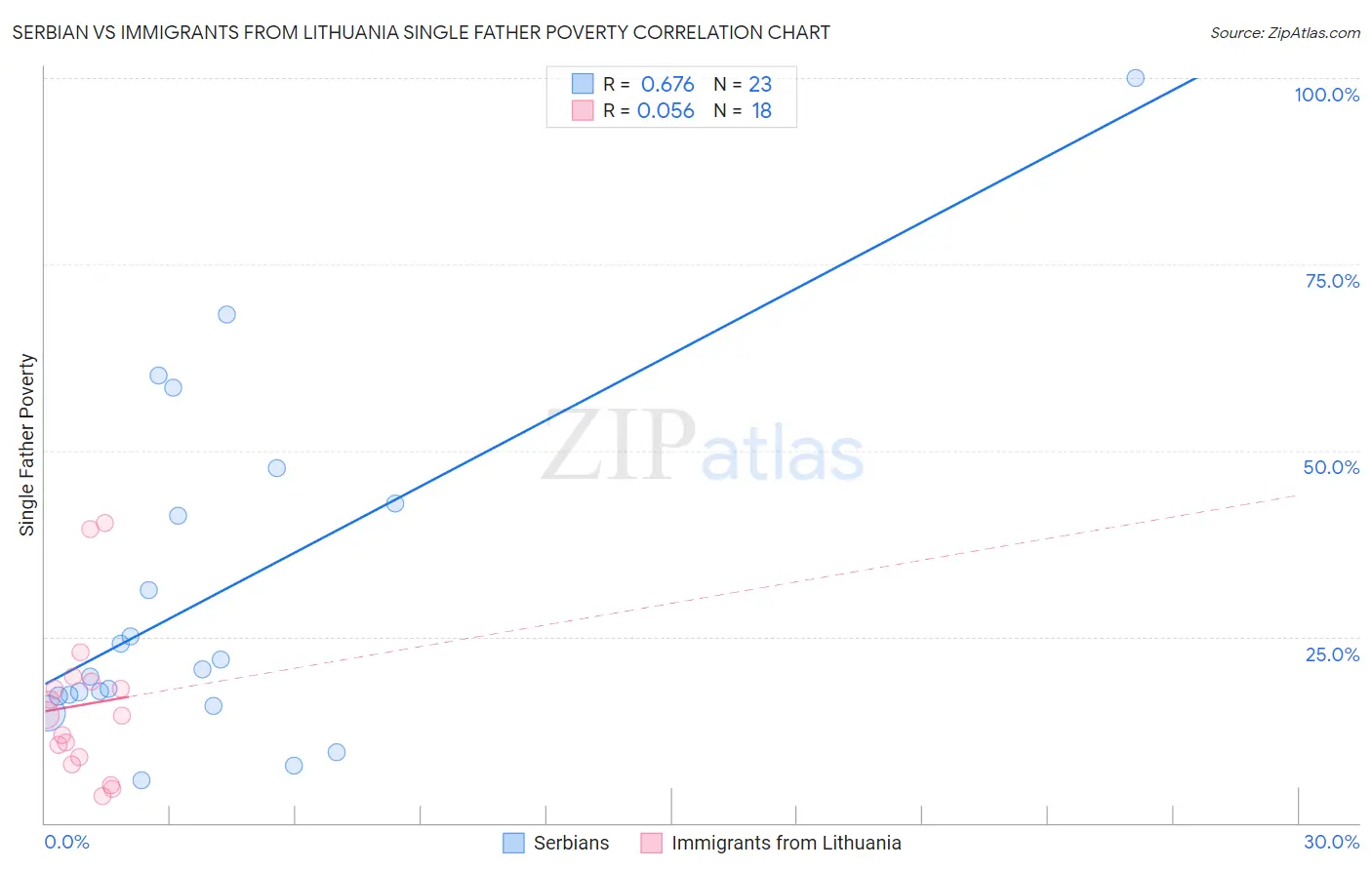 Serbian vs Immigrants from Lithuania Single Father Poverty