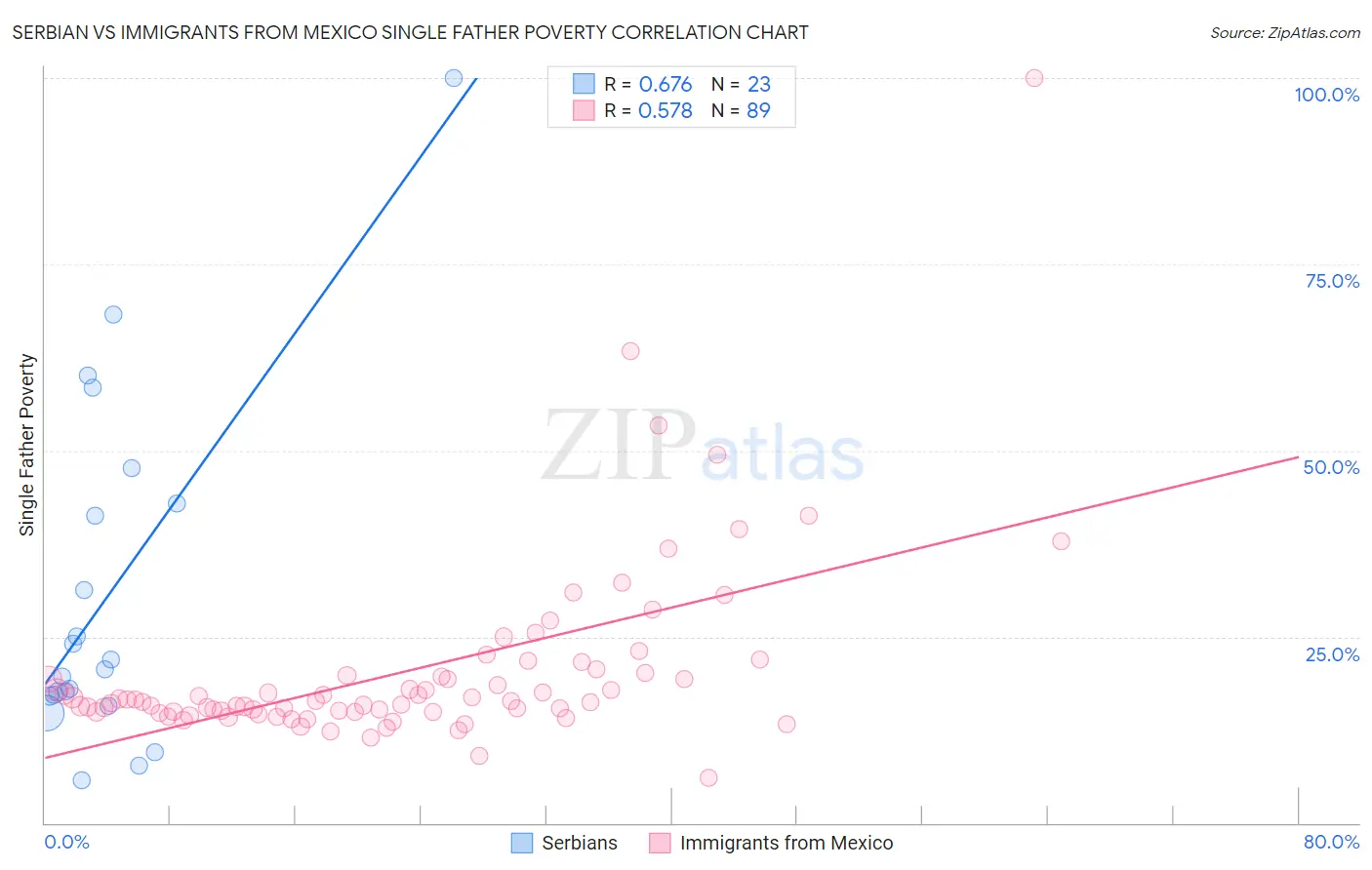 Serbian vs Immigrants from Mexico Single Father Poverty
