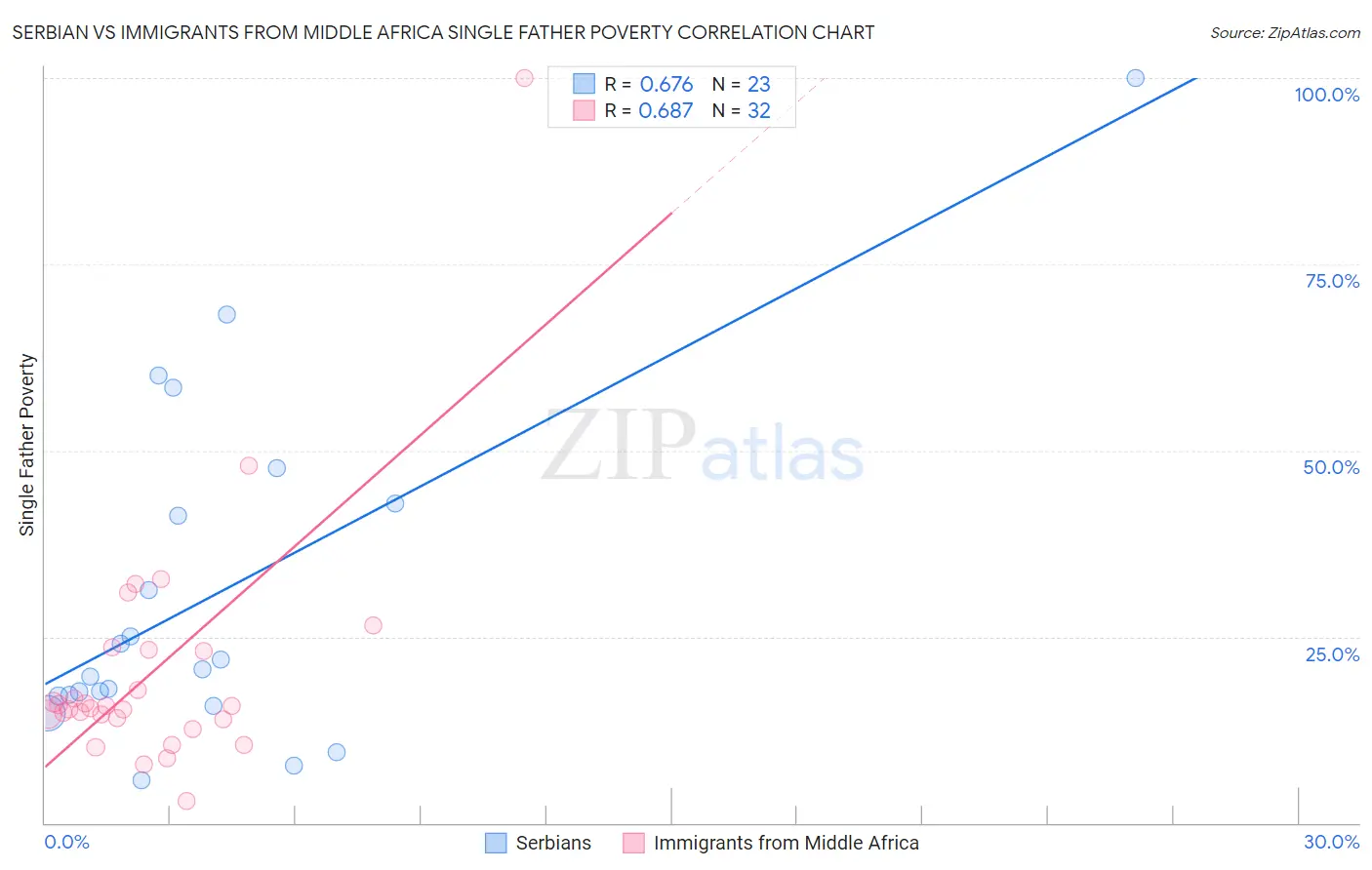 Serbian vs Immigrants from Middle Africa Single Father Poverty