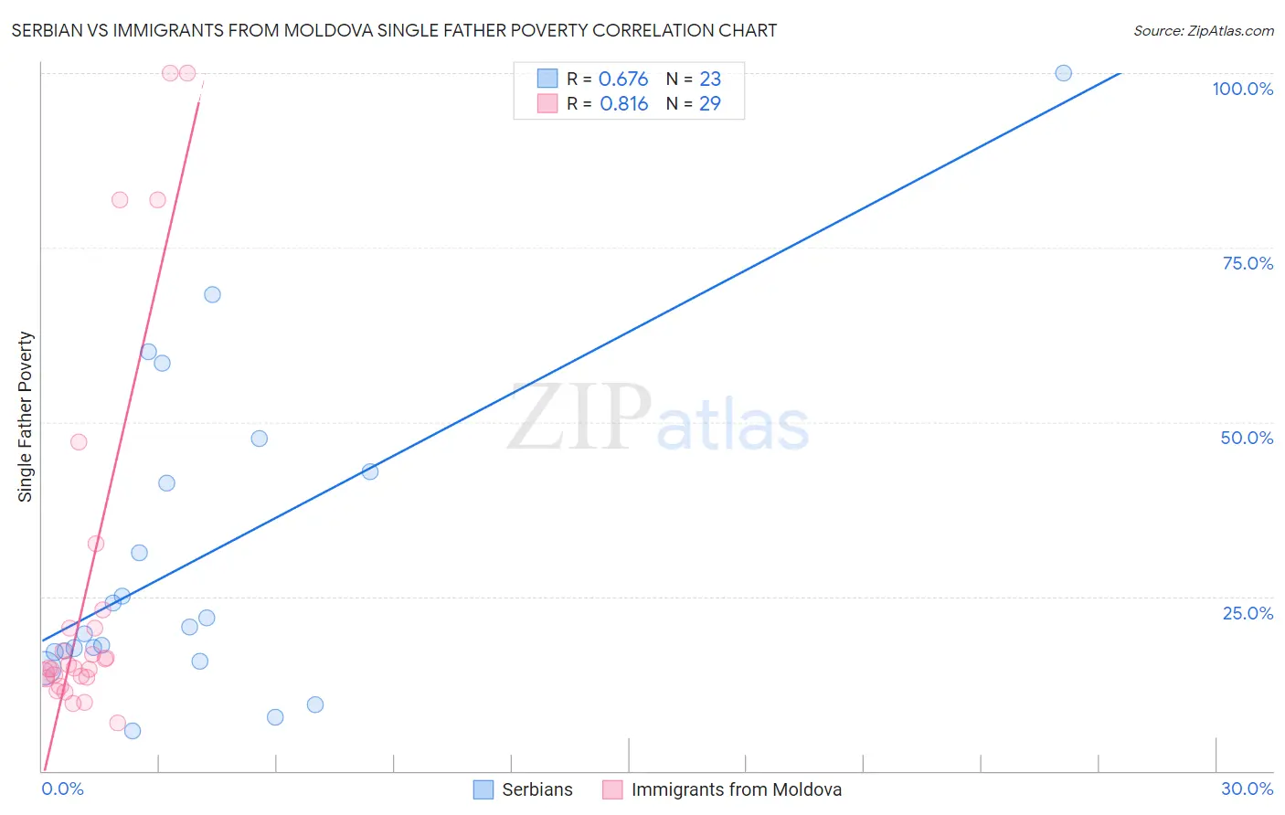 Serbian vs Immigrants from Moldova Single Father Poverty